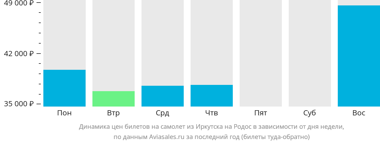 Динамика цен билетов на самолёт из Иркутска на Родос в зависимости от дня недели
