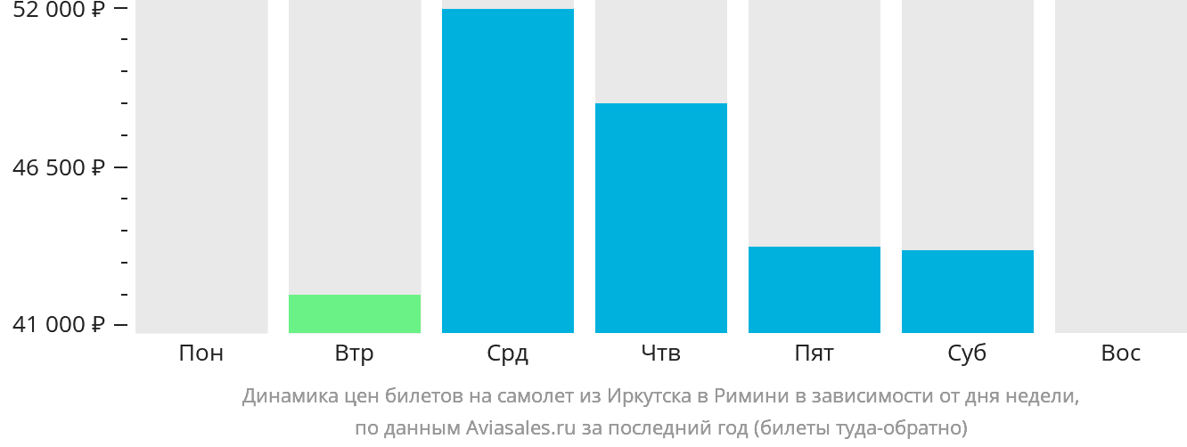 Динамика цен билетов на самолёт из Иркутска в Римини в зависимости от дня недели
