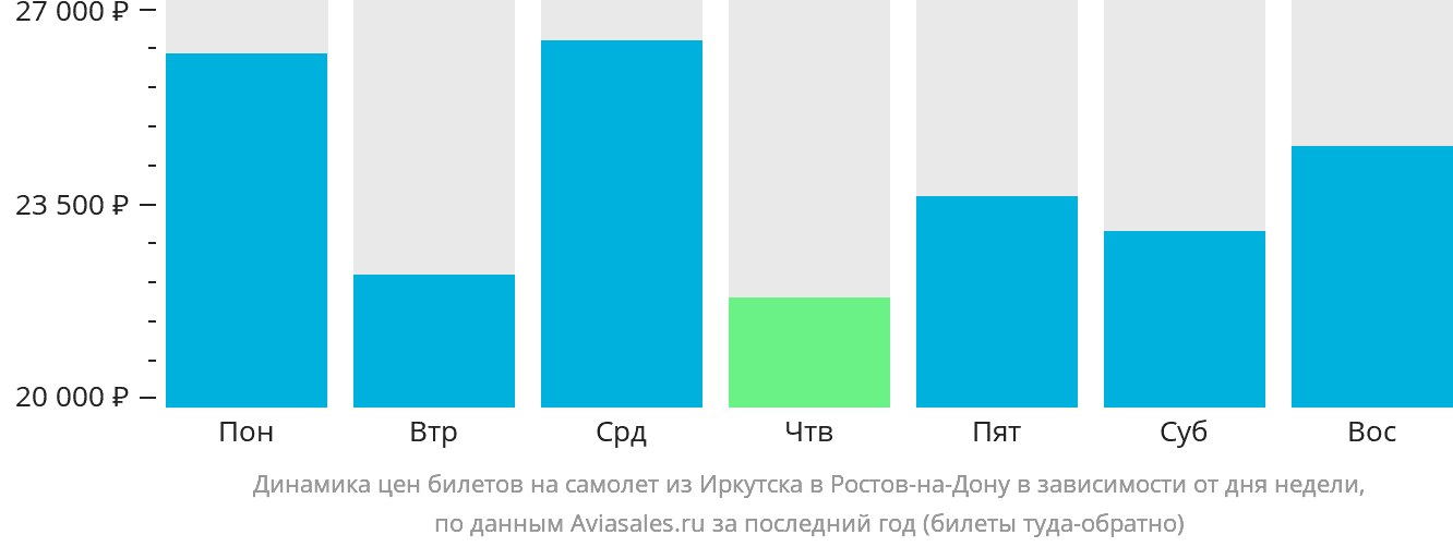 Динамика цен билетов на самолёт из Иркутска в Ростов-на-Дону в зависимости от дня недели