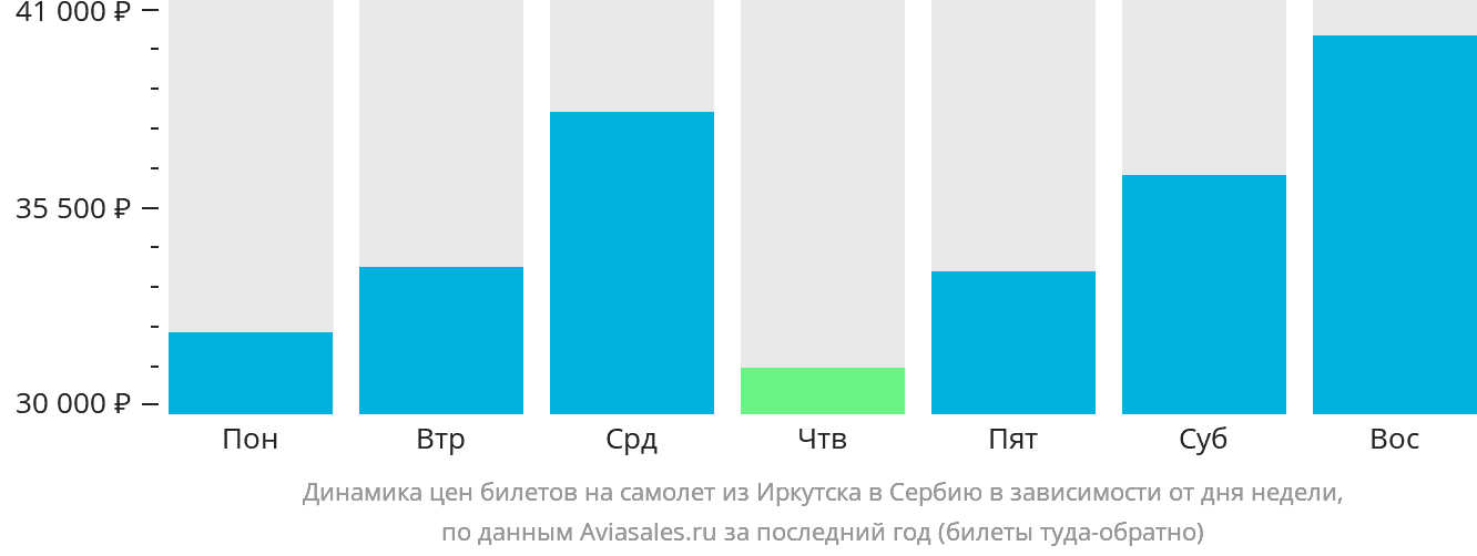 Динамика цен билетов на самолёт из Иркутска в Сербию в зависимости от дня недели