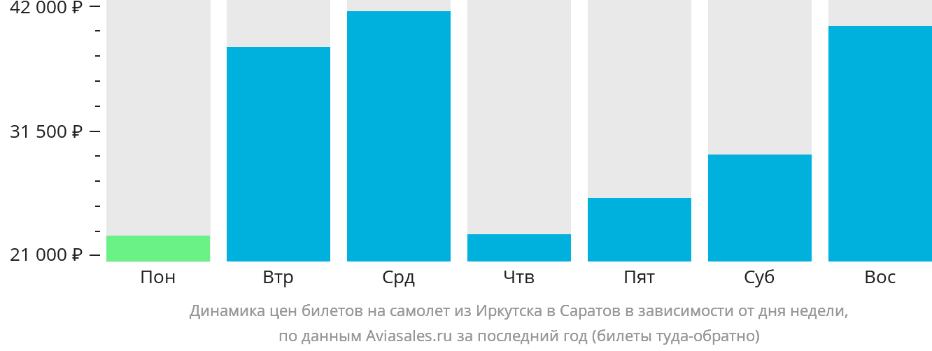 Динамика цен билетов на самолёт из Иркутска в Саратов в зависимости от дня недели