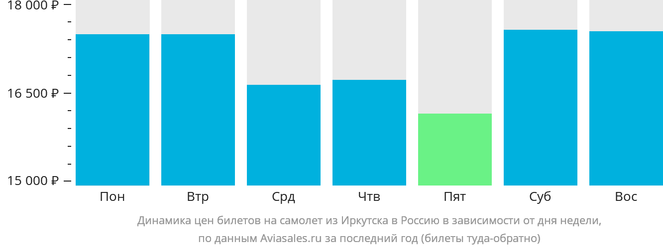 Динамика цен билетов на самолёт из Иркутска в Россию в зависимости от дня недели