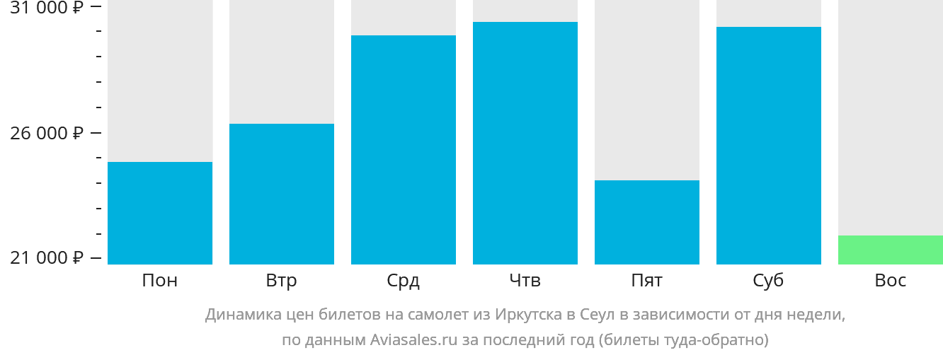 Динамика цен билетов на самолёт из Иркутска в Сеул в зависимости от дня недели