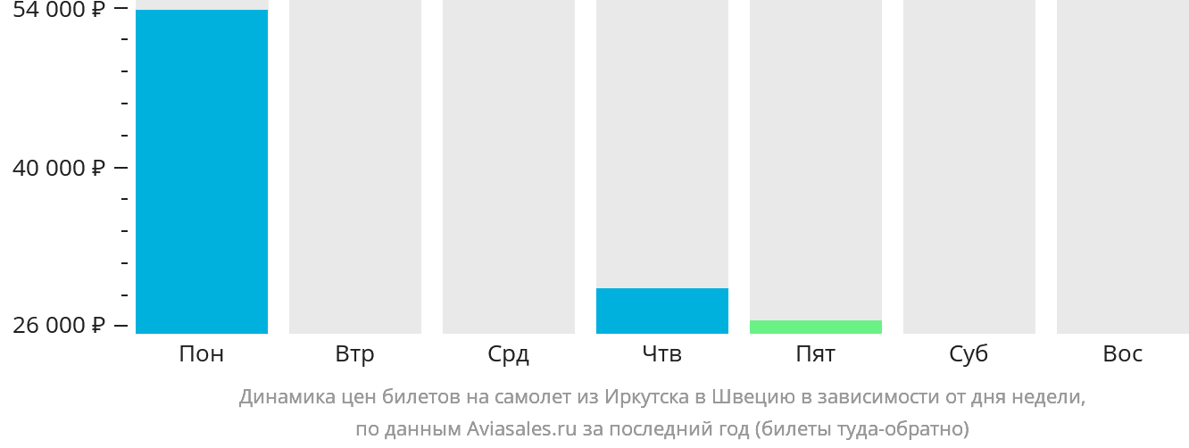 Динамика цен билетов на самолёт из Иркутска в Швецию в зависимости от дня недели