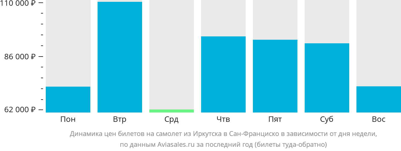 Динамика цен билетов на самолёт из Иркутска в Сан-Франциско в зависимости от дня недели