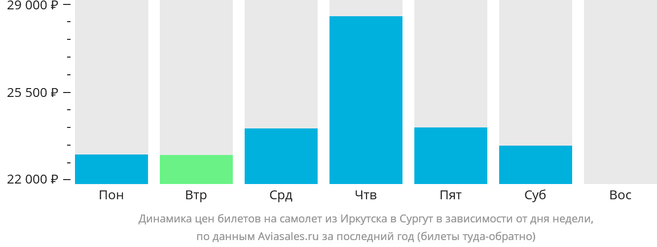 Динамика цен билетов на самолёт из Иркутска в Сургут в зависимости от дня недели