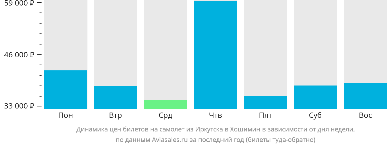 Динамика цен билетов на самолёт из Иркутска в Хошимин в зависимости от дня недели