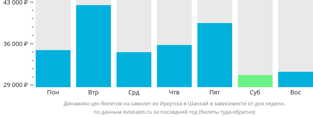 Динамика цен билетов на самолёт из Иркутска в Шанхай в зависимости от дня недели