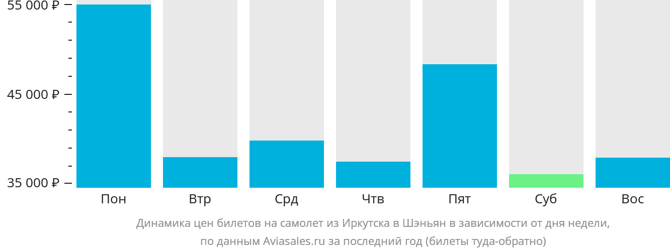 Динамика цен билетов на самолёт из Иркутска в Шэньян в зависимости от дня недели