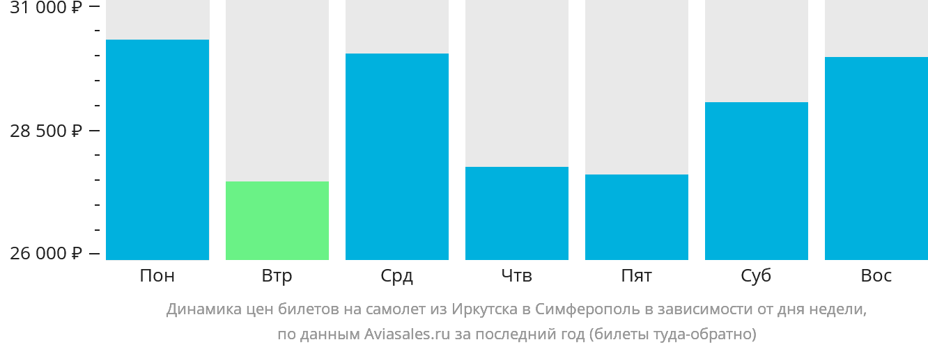 Динамика цен билетов на самолёт из Иркутска в Симферополь в зависимости от дня недели