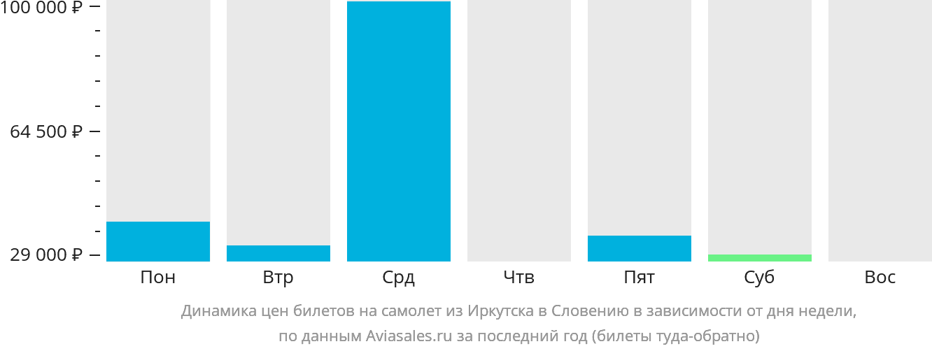 Динамика цен билетов на самолёт из Иркутска в Словению в зависимости от дня недели