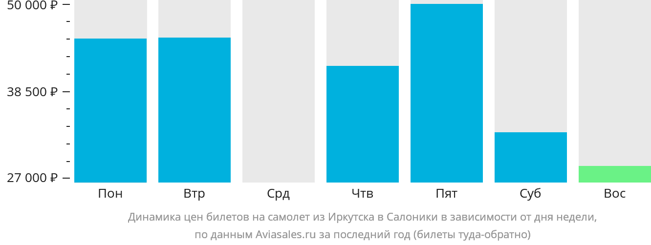 Динамика цен билетов на самолёт из Иркутска в Салоники в зависимости от дня недели
