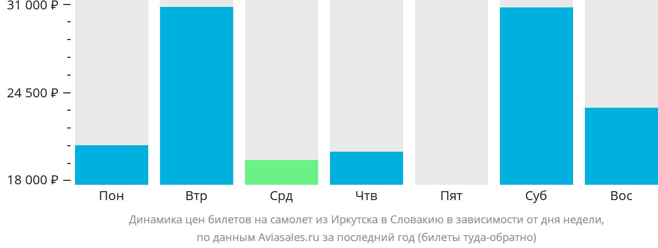 Динамика цен билетов на самолёт из Иркутска в Словакию в зависимости от дня недели