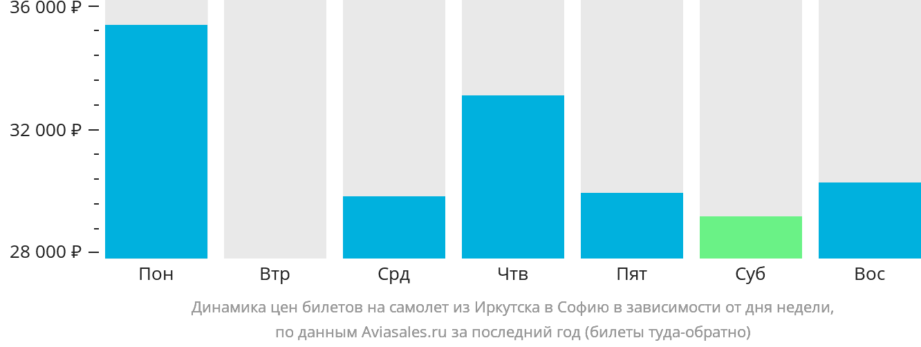 Динамика цен билетов на самолёт из Иркутска в Софию в зависимости от дня недели
