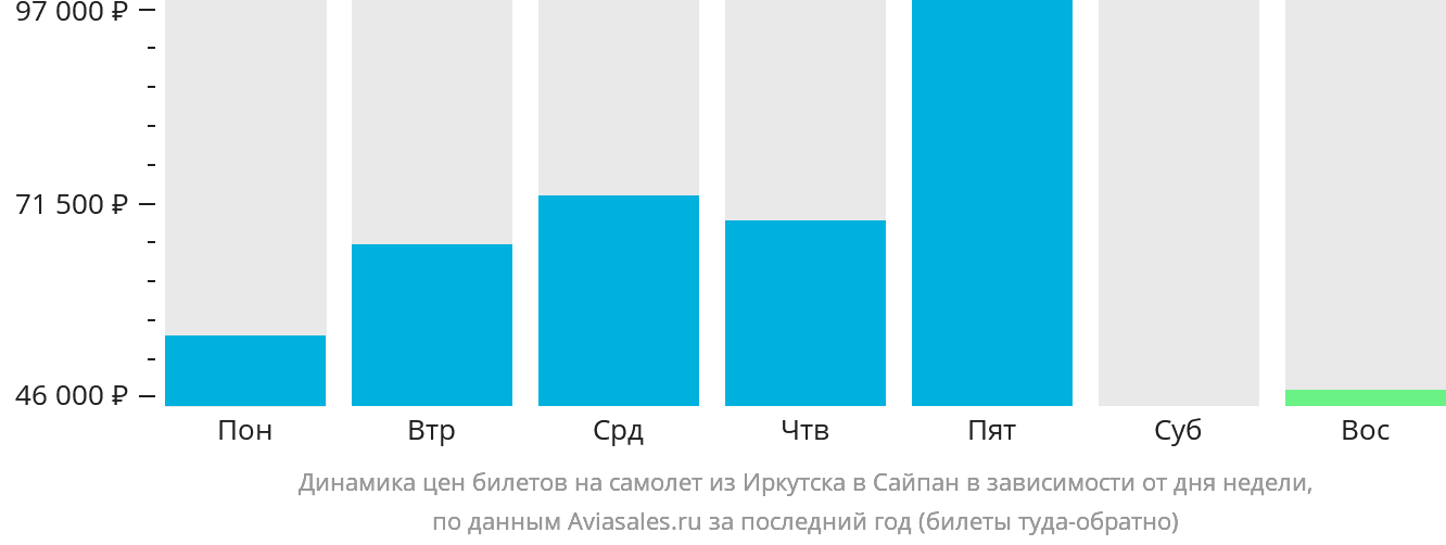 Динамика цен билетов на самолёт из Иркутска в Сайпан в зависимости от дня недели