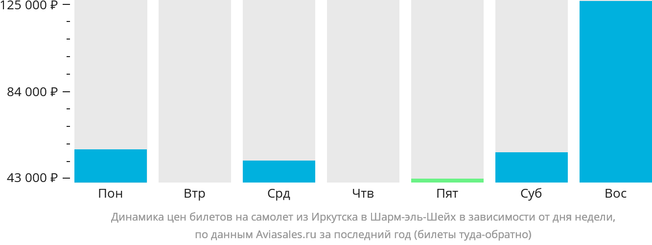 Динамика цен билетов на самолёт из Иркутска в Шарм-эш-Шейх в зависимости от дня недели