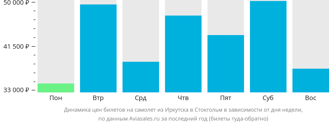 Динамика цен билетов на самолёт из Иркутска в Стокгольм в зависимости от дня недели
