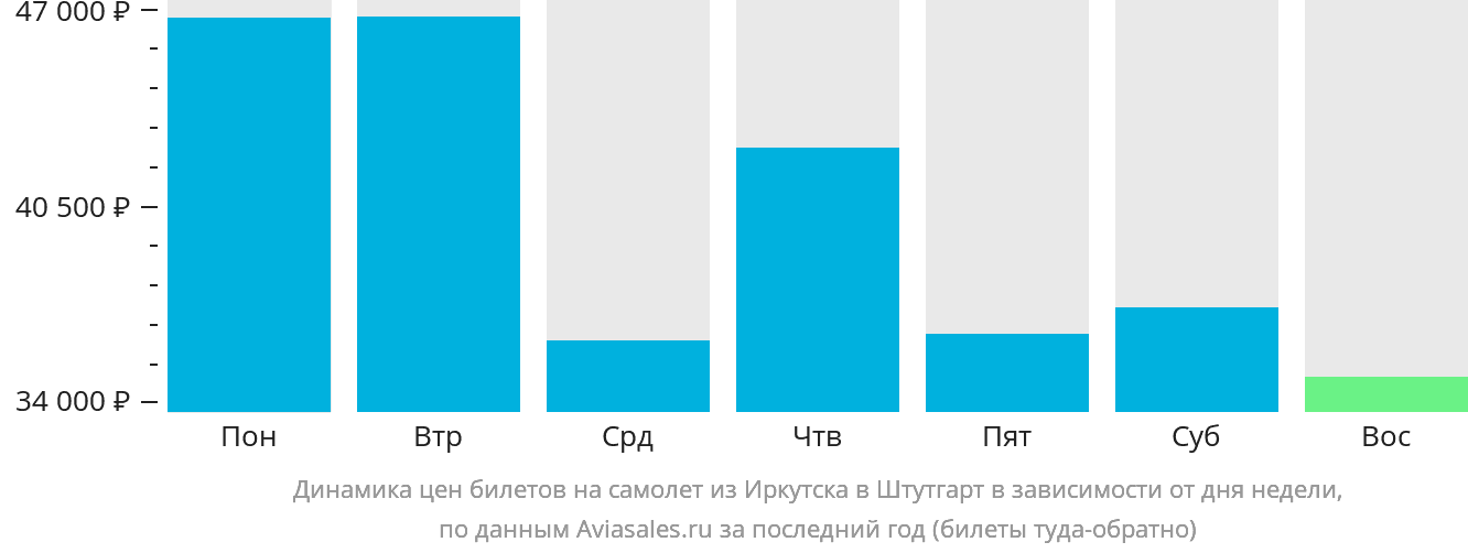 Динамика цен билетов на самолёт из Иркутска в Штутгарт в зависимости от дня недели