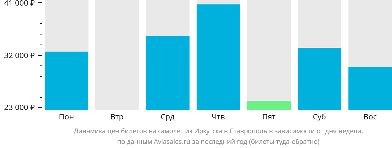 Динамика цен билетов на самолёт из Иркутска в Ставрополь в зависимости от дня недели