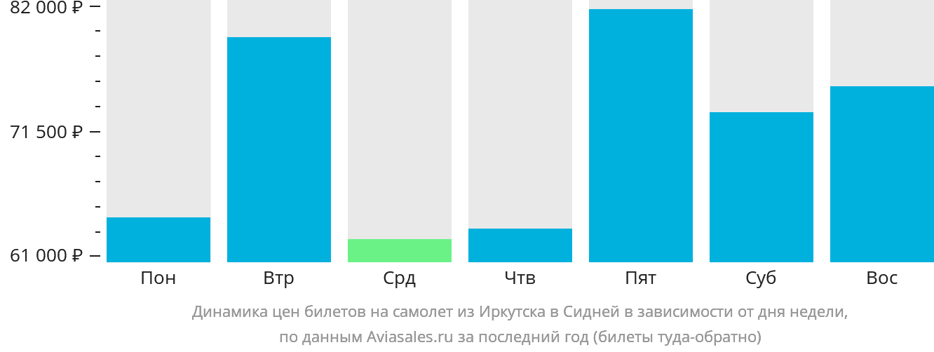Динамика цен билетов на самолёт из Иркутска в Сидней в зависимости от дня недели