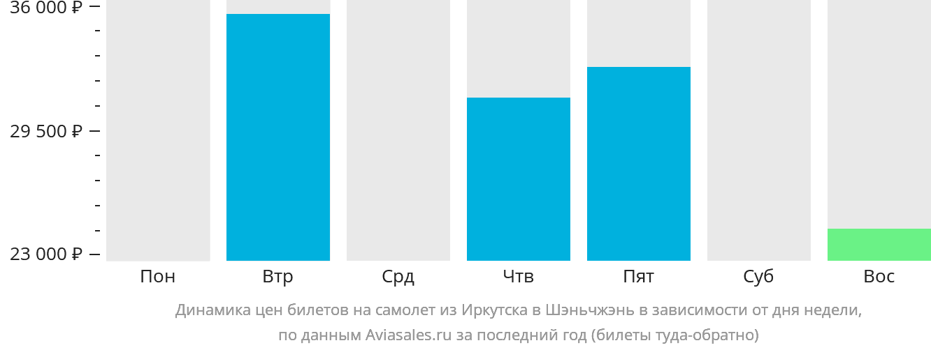 Динамика цен билетов на самолёт из Иркутска в Шэньчжэнь в зависимости от дня недели