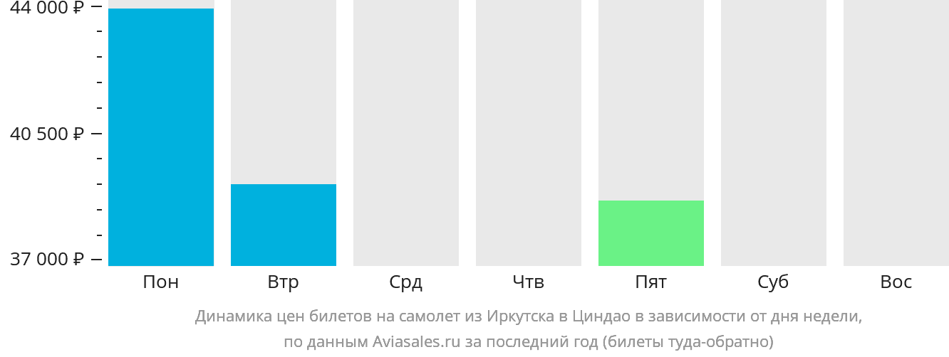 Динамика цен билетов на самолёт из Иркутска в Циндао в зависимости от дня недели