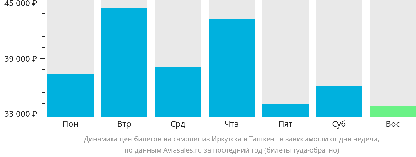 Динамика цен билетов на самолёт из Иркутска в Ташкент в зависимости от дня недели