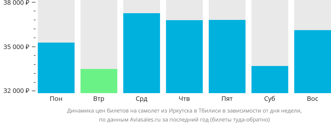 Динамика цен билетов на самолёт из Иркутска в Тбилиси в зависимости от дня недели