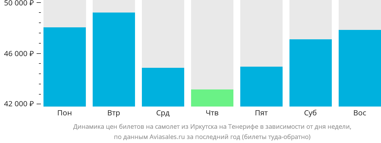 Динамика цен билетов на самолёт из Иркутска на Тенерифе в зависимости от дня недели