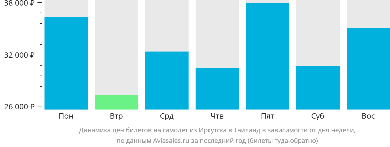 Динамика цен билетов на самолёт из Иркутска в Таиланд в зависимости от дня недели