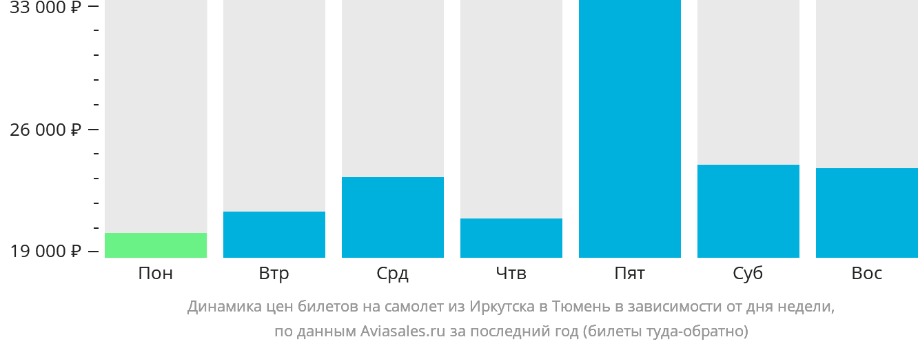 Динамика цен билетов на самолёт из Иркутска в Тюмень в зависимости от дня недели