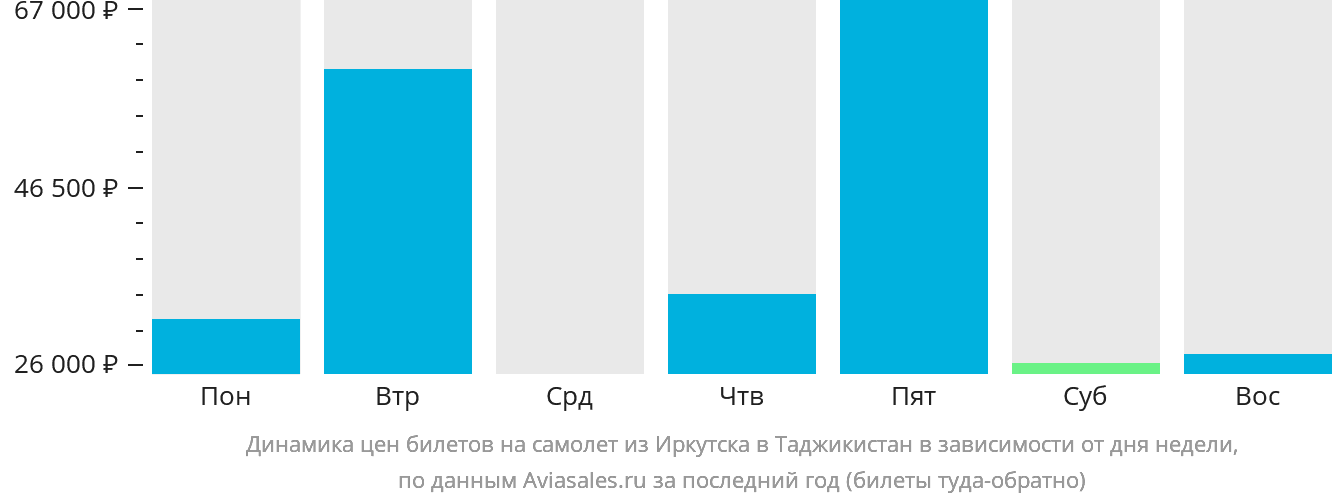 Динамика цен билетов на самолёт из Иркутска в Таджикистан в зависимости от дня недели