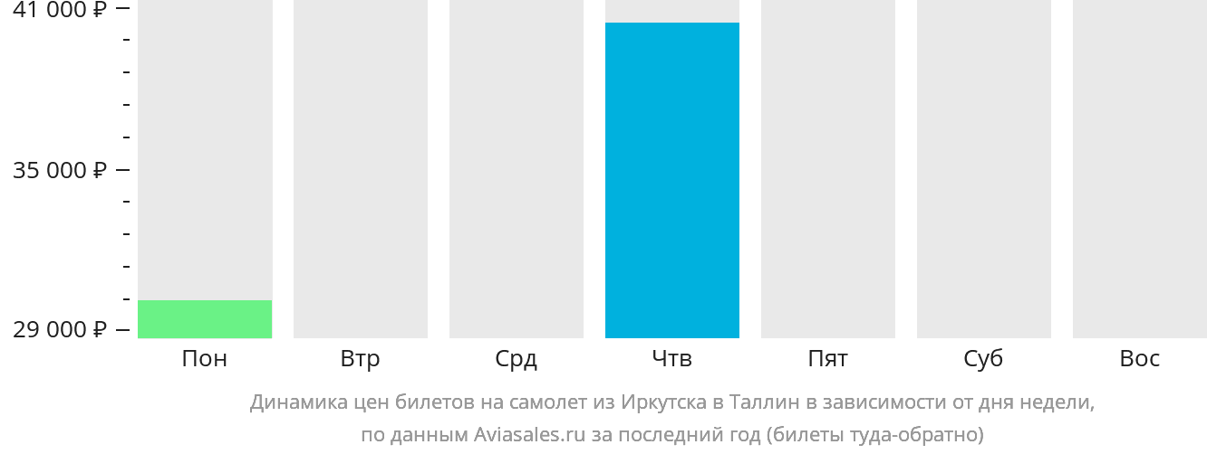 Динамика цен билетов на самолёт из Иркутска в Таллин в зависимости от дня недели