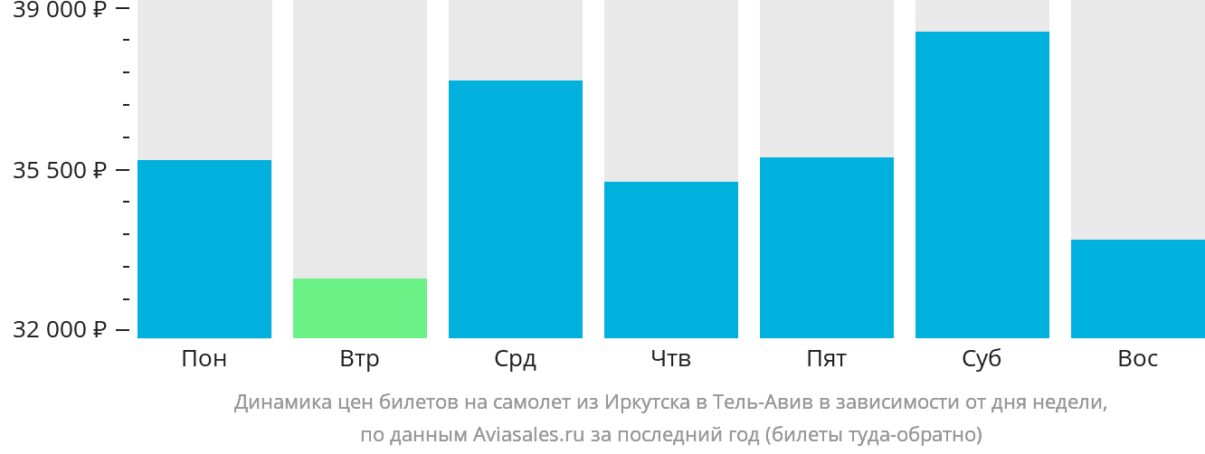 Динамика цен билетов на самолёт из Иркутска в Тель-Авив в зависимости от дня недели