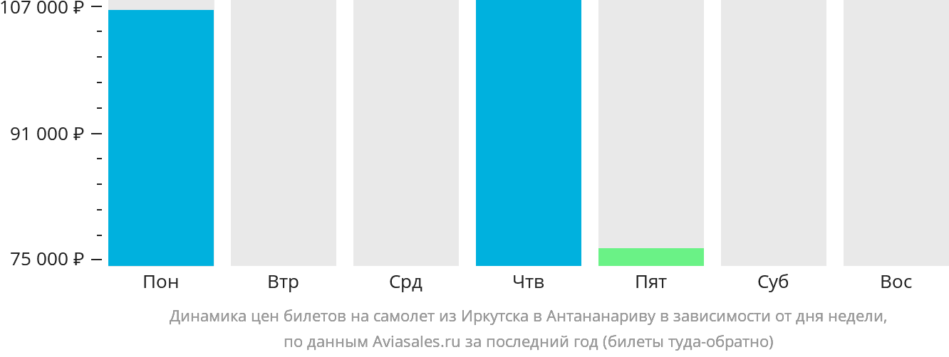 Динамика цен билетов на самолёт из Иркутска в Антананариву в зависимости от дня недели