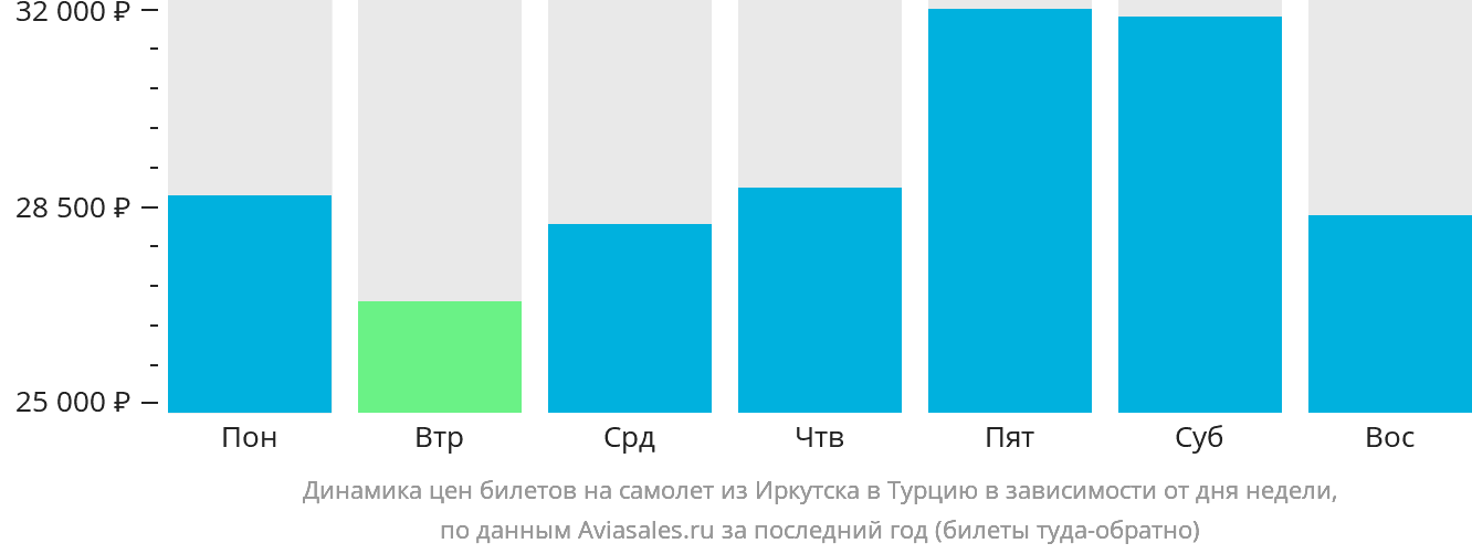 Динамика цен билетов на самолёт из Иркутска в Турцию в зависимости от дня недели