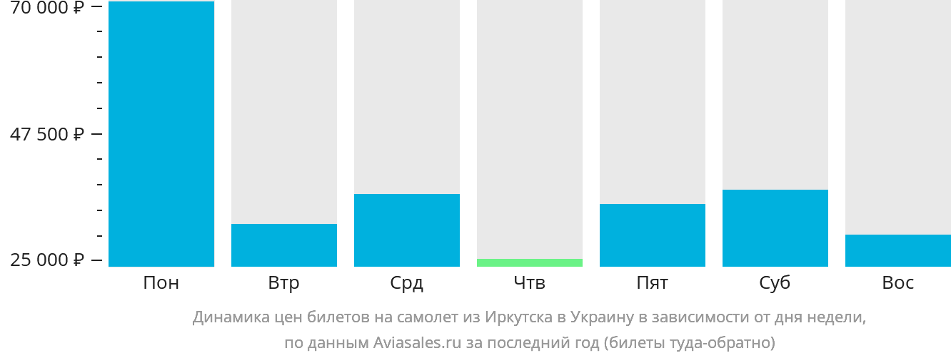 Динамика цен билетов на самолёт из Иркутска в Украину в зависимости от дня недели