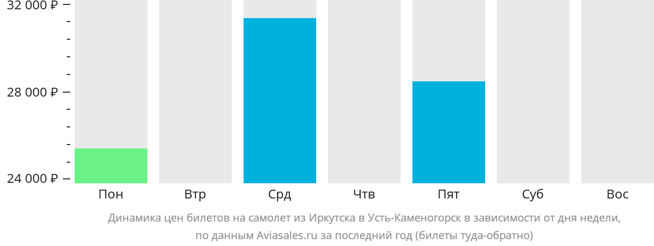 Динамика цен билетов на самолёт из Иркутска в Усть-Каменогорск в зависимости от дня недели