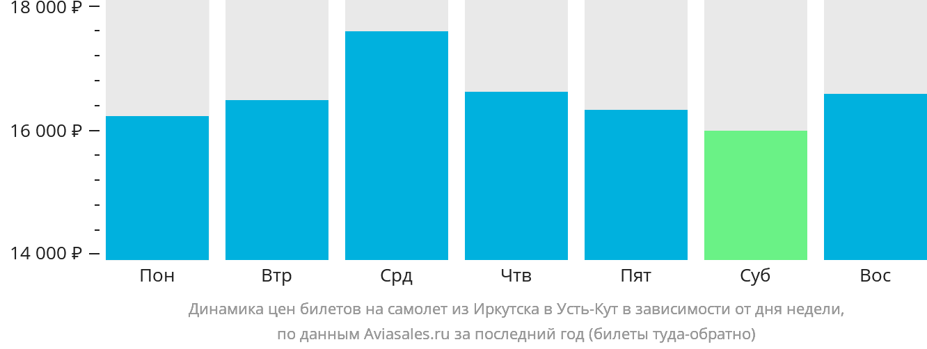 Динамика цен билетов на самолёт из Иркутска в Усть-Кут в зависимости от дня недели
