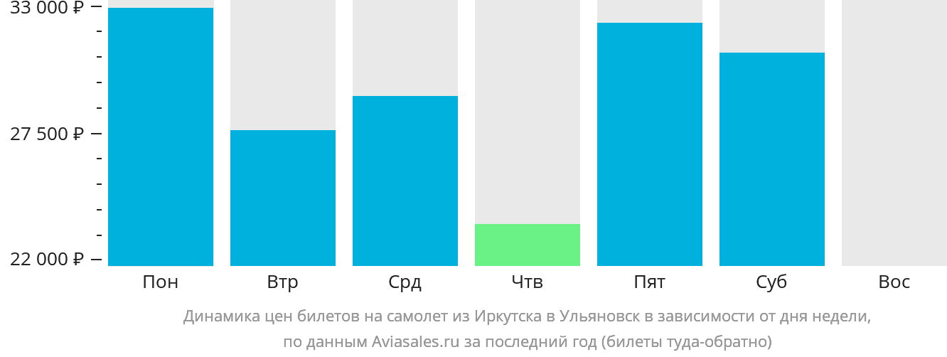 Динамика цен билетов на самолёт из Иркутска в Ульяновск в зависимости от дня недели