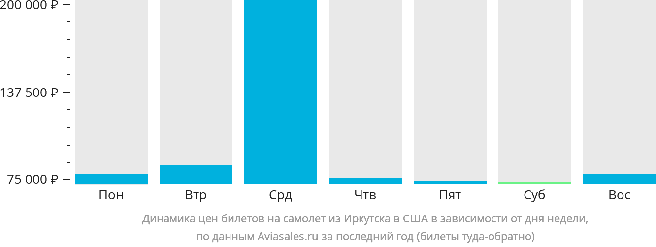 Динамика цен билетов на самолёт из Иркутска в США в зависимости от дня недели