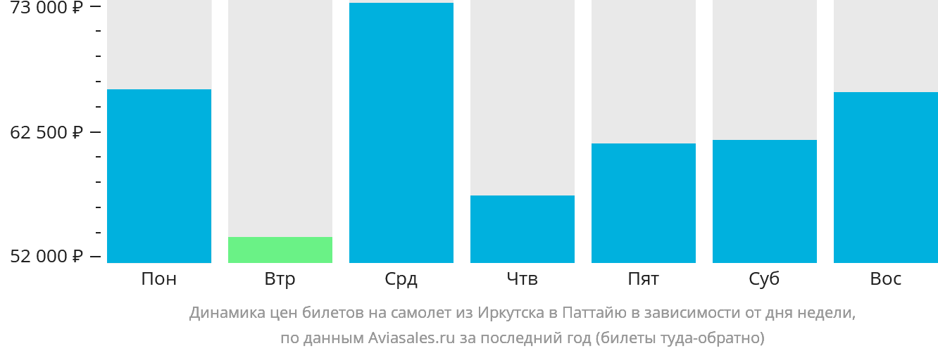 Динамика цен билетов на самолёт из Иркутска в Паттайю в зависимости от дня недели
