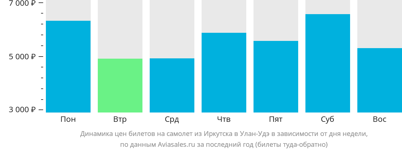 Динамика цен билетов на самолёт из Иркутска в Улан-Удэ в зависимости от дня недели