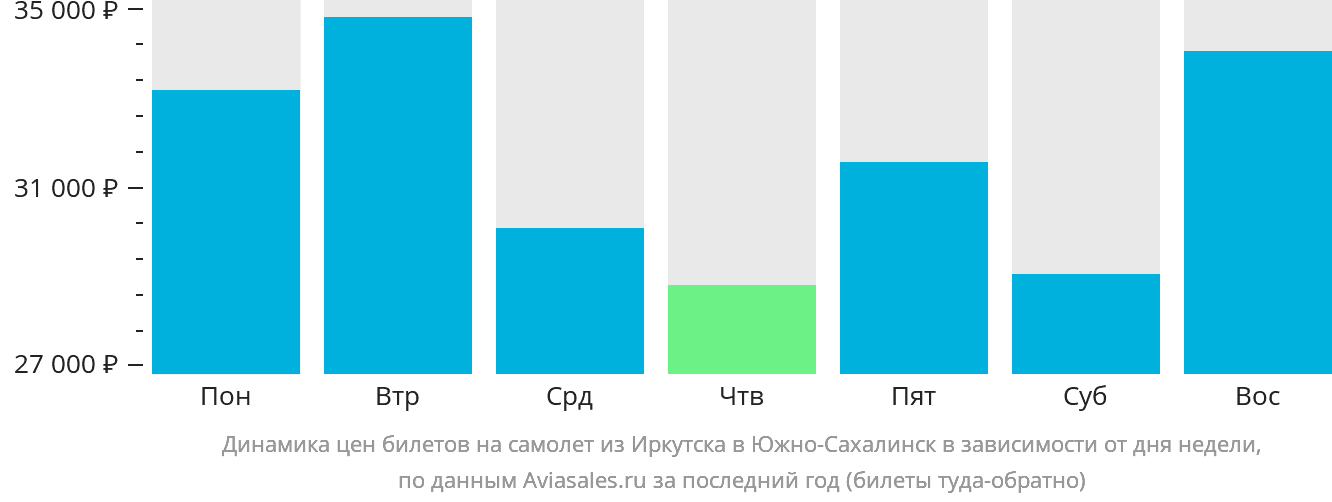 Динамика цен билетов на самолёт из Иркутска в Южно-Сахалинск в зависимости от дня недели
