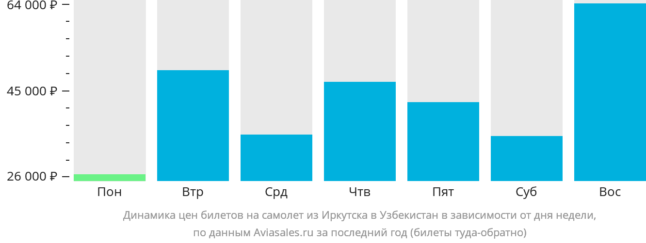 Динамика цен билетов на самолёт из Иркутска в Узбекистан в зависимости от дня недели