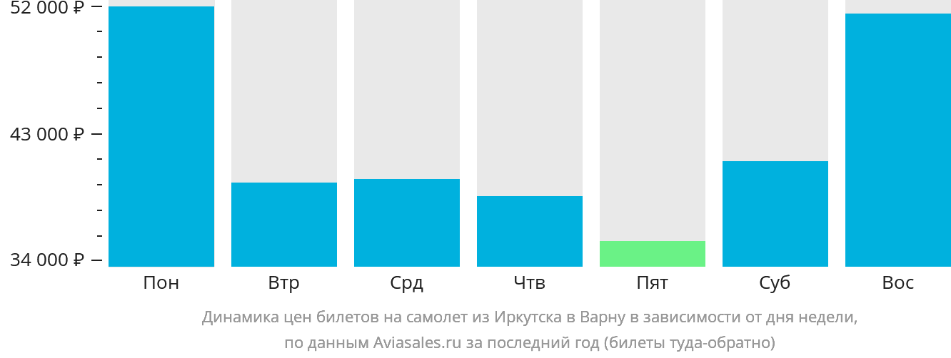 Динамика цен билетов на самолёт из Иркутска в Варну в зависимости от дня недели
