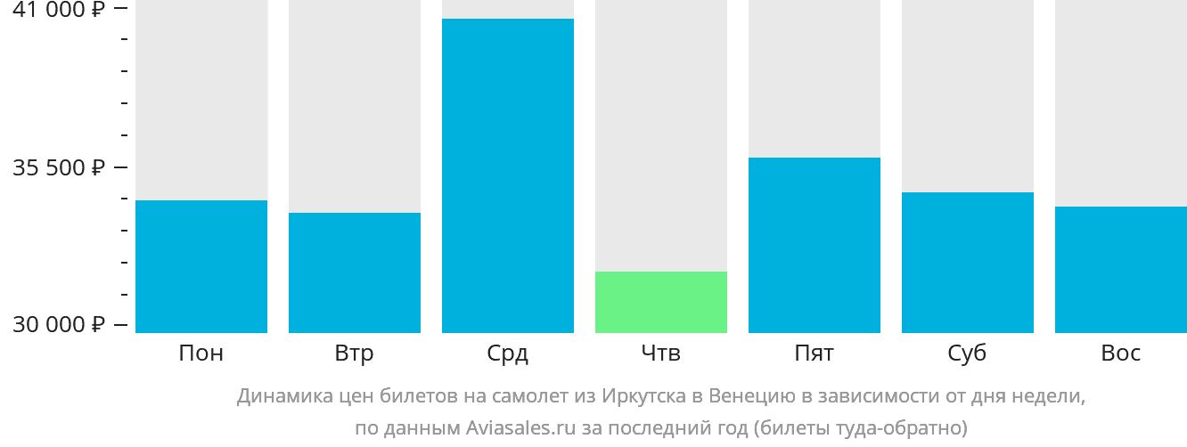 Динамика цен билетов на самолёт из Иркутска в Венецию в зависимости от дня недели