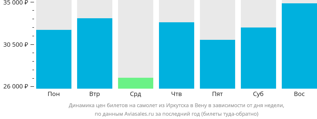 Динамика цен билетов на самолёт из Иркутска в Вену в зависимости от дня недели