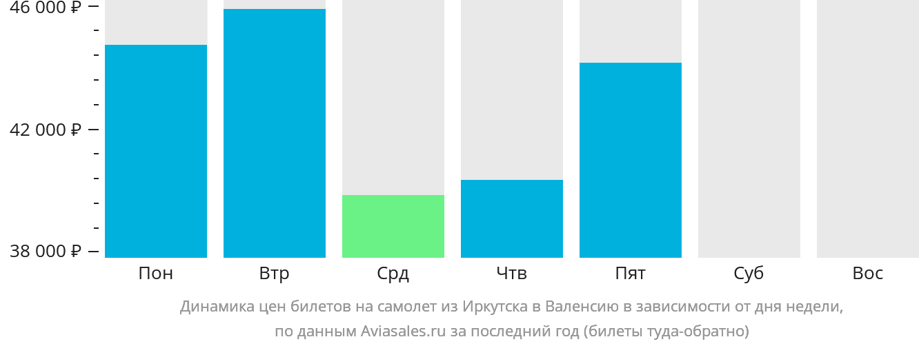 Динамика цен билетов на самолёт из Иркутска в Валенсию в зависимости от дня недели