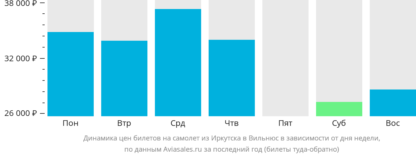 Динамика цен билетов на самолёт из Иркутска в Вильнюс в зависимости от дня недели